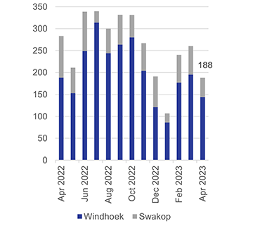 building High living costs push down consumer demand …as anticipated repo rate increase to make matters worse