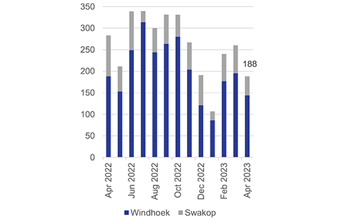 building High living costs push down consumer demand …as anticipated repo rate increase to make matters worse