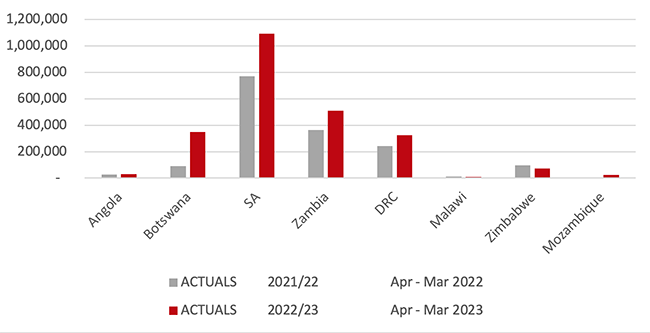 corridor Trade facilitation increases corridor volumes by 50%