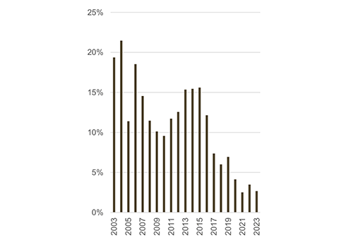 credit Low credit uptake worrisome for investment – SS…as high repo rate environment decreases demand