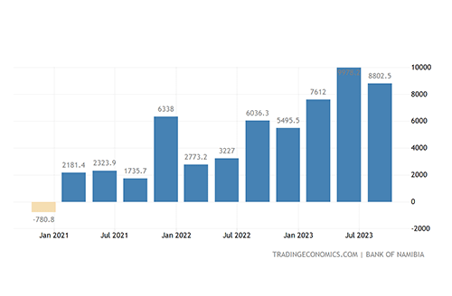 fdi Domestic FDI ranks high with strong momentum