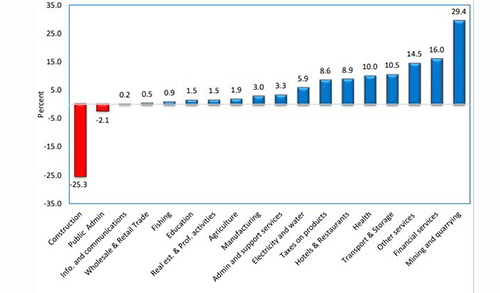 gdp Economy continues to expand