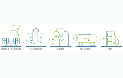 green Green hydrogen value chain an opportunity for locals