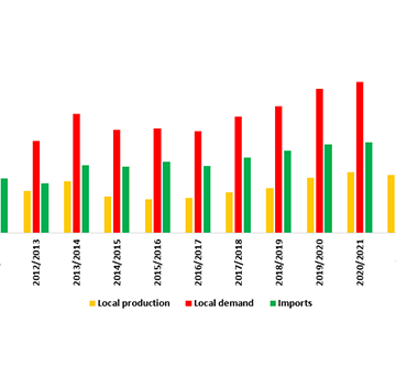 horticulture Food production initiatives take root…contributes 48% to domestic demand
