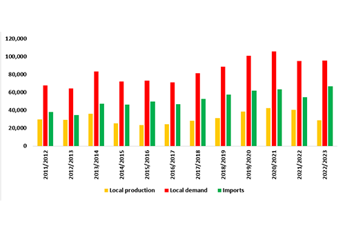 horticulture Food production initiatives take root…contributes 48% to domestic demand