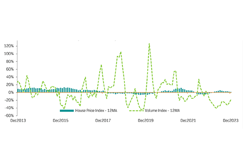 housing House pricing, buying remain muted …residential properties to remain constrained due to affordability