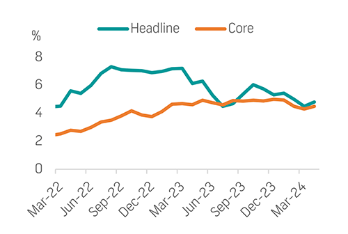 inflation 2 Annual inflation expected to hit 5% in May