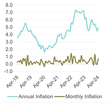 inflation Namibia records highest inflation since 2019