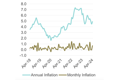 inflation Namibia records highest inflation since 2019