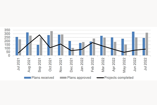 momentum Residential construction activity gains momentum