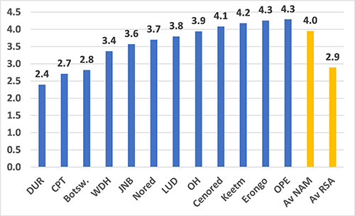 prices Opinion – A comparison of electricity costs within Namibia and the region
