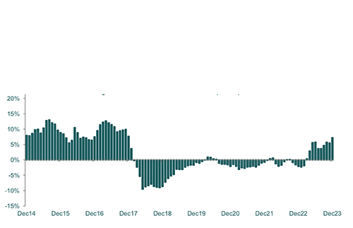 rent Rental price growth reaches 6-year high