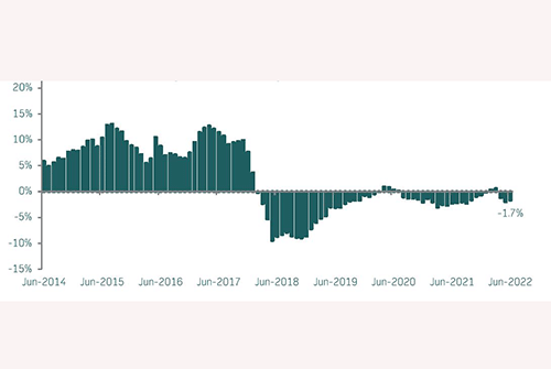 rental Two bedroom rent prices lowest in six years …as growth retreats into negative territory