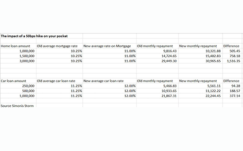 repo Indebted Namibians squeezed even more…as repo rate is expected to rise again early next year