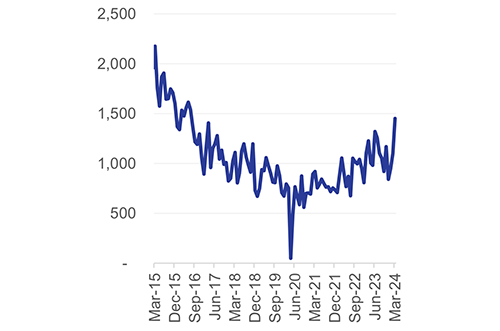 sales New vehicle sales down … as price inflation remain elevated and supplies constrained