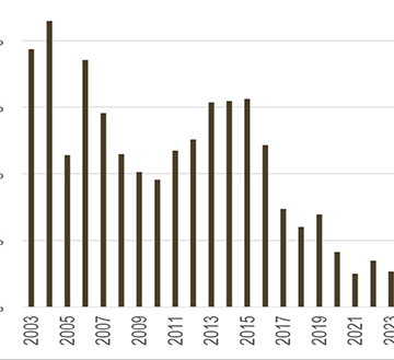 Financial Services – SS: Low credit uptake worrisome for investment