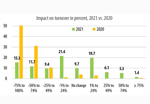 survey Distance to markets a major challenge for Namibian businesses