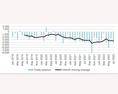 trade 1 Namibia recorded N$4.3b trade deficit in July… as petroleum oils accounted for 18% of total imports