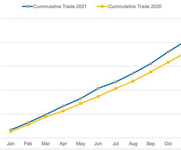 trade 2 Namibian trade increased by close to N$30 billion in 2021