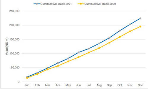trade 2 Namibian trade increased by close to N$30 billion in 2021
