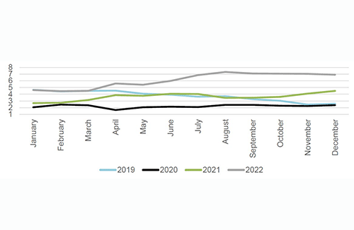 Weak global demand still biggest business challenge…as growth prospects remain ‘anemic’ and recession a high risk