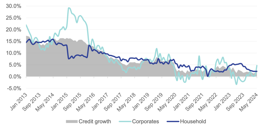 PSCE reaches highest level for 2024…credit uptake driven by increased corporate demand