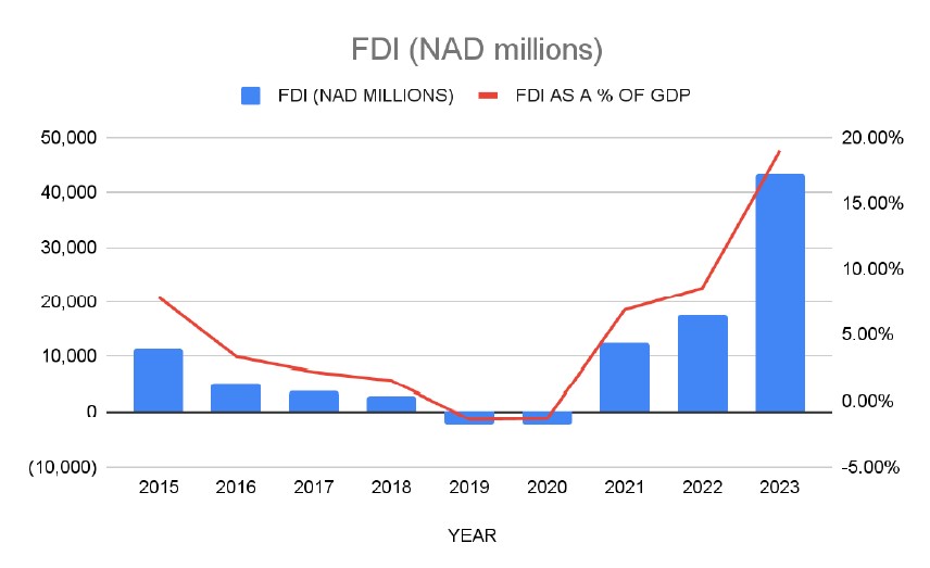 Investment Projects worth N$28 billion on the horizon…value of potential investments now at N$203 billion – NIPDB