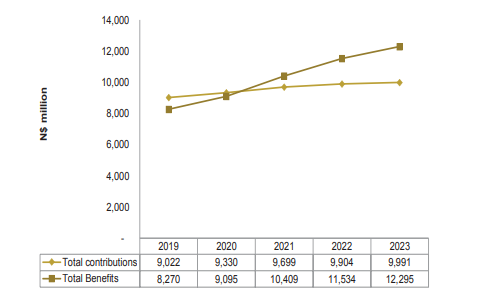 Liquidity Retirement funds unable to cover liabilities