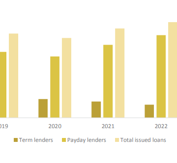 Loan Term loans constitute 96% of total microlenders …as household borrowers decrease by almost 10%