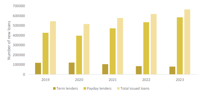 Loan Term loans constitute 96% of total microlenders …as household borrowers decrease by almost 10%
