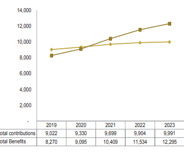 Liquidity Retirement funds unable to cover liabilities